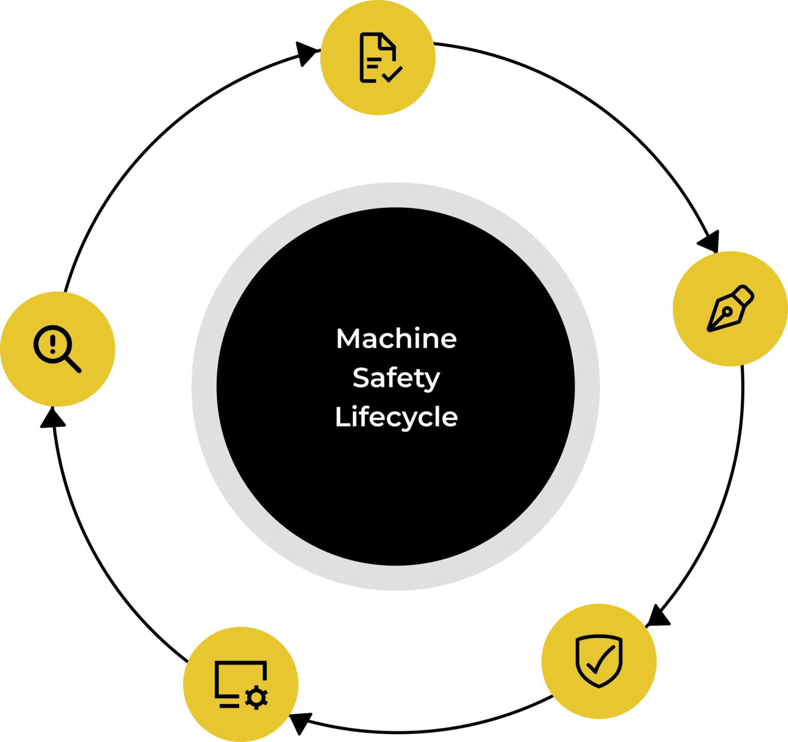 Machine safety lifecycle icons